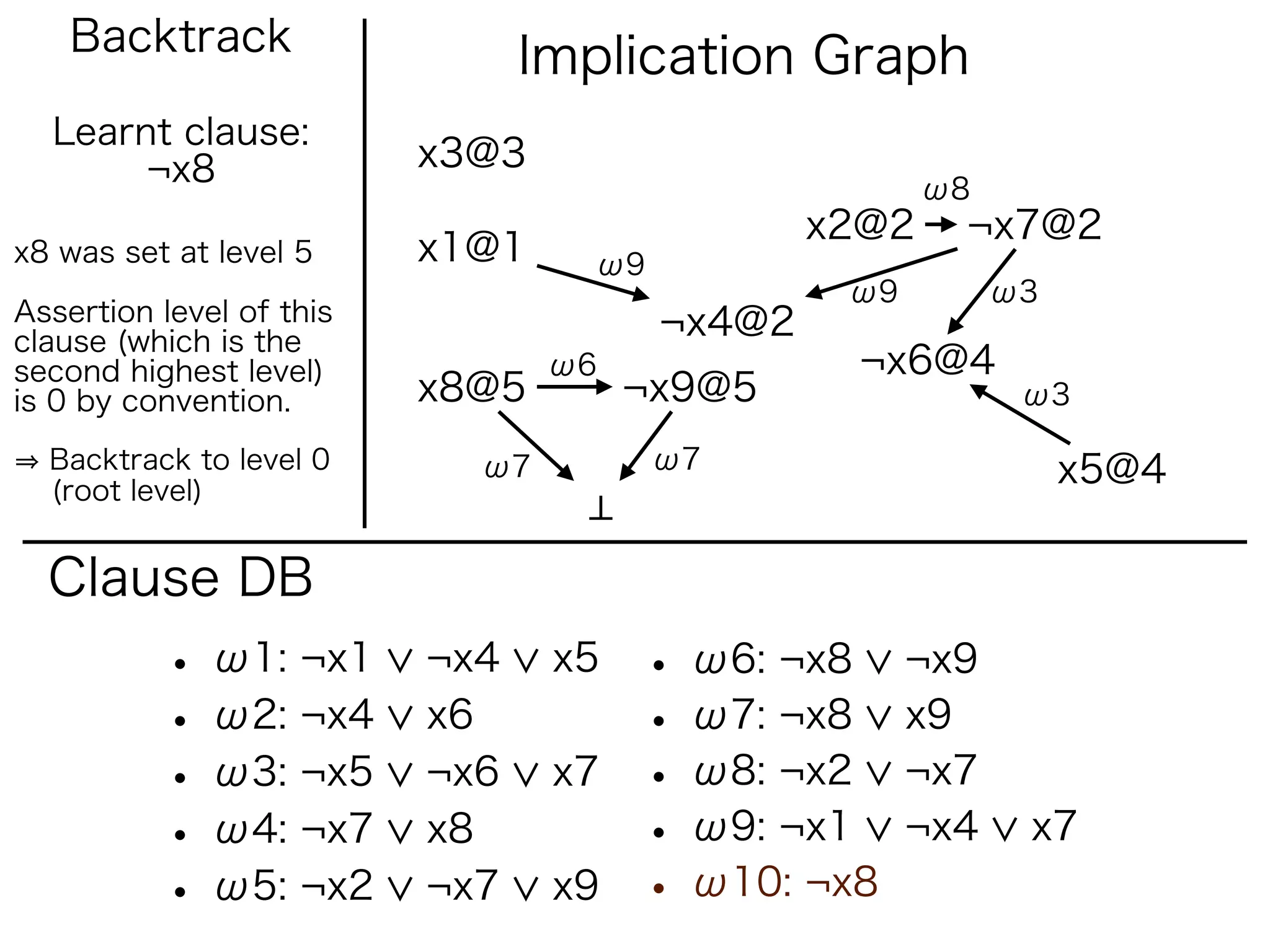 Backtrack                   Implication Graph
  Learnt clause:
       ¬x8                x3@3
                                                      ω8
                                               x2@2    ¬x7@2
x8 was set at level 5     x1@1    ω9
                                                ω9         ω3
Assertion level of this                ¬x4@2
clause (which is the
second highest level)            ω6             ¬x6@4
is 0 by convention.       x8@5        ¬x9@5                 ω3

  Backtrack to level 0      ω7         ω7                       x5@4
  (root level)


  Clause DB
          • ω1: ¬x1       ¬x4    x5   • ω6: ¬x8      ¬x9
          • ω2: ¬x4       x6          • ω7: ¬x8      x9
          • ω3: ¬x5       ¬x6    x7   • ω8: ¬x2      ¬x7
          • ω4: ¬x7       x8          • ω9: ¬x1      ¬x4    x7
          • ω5: ¬x2       ¬x7    x9   • ω10: ¬x8
 