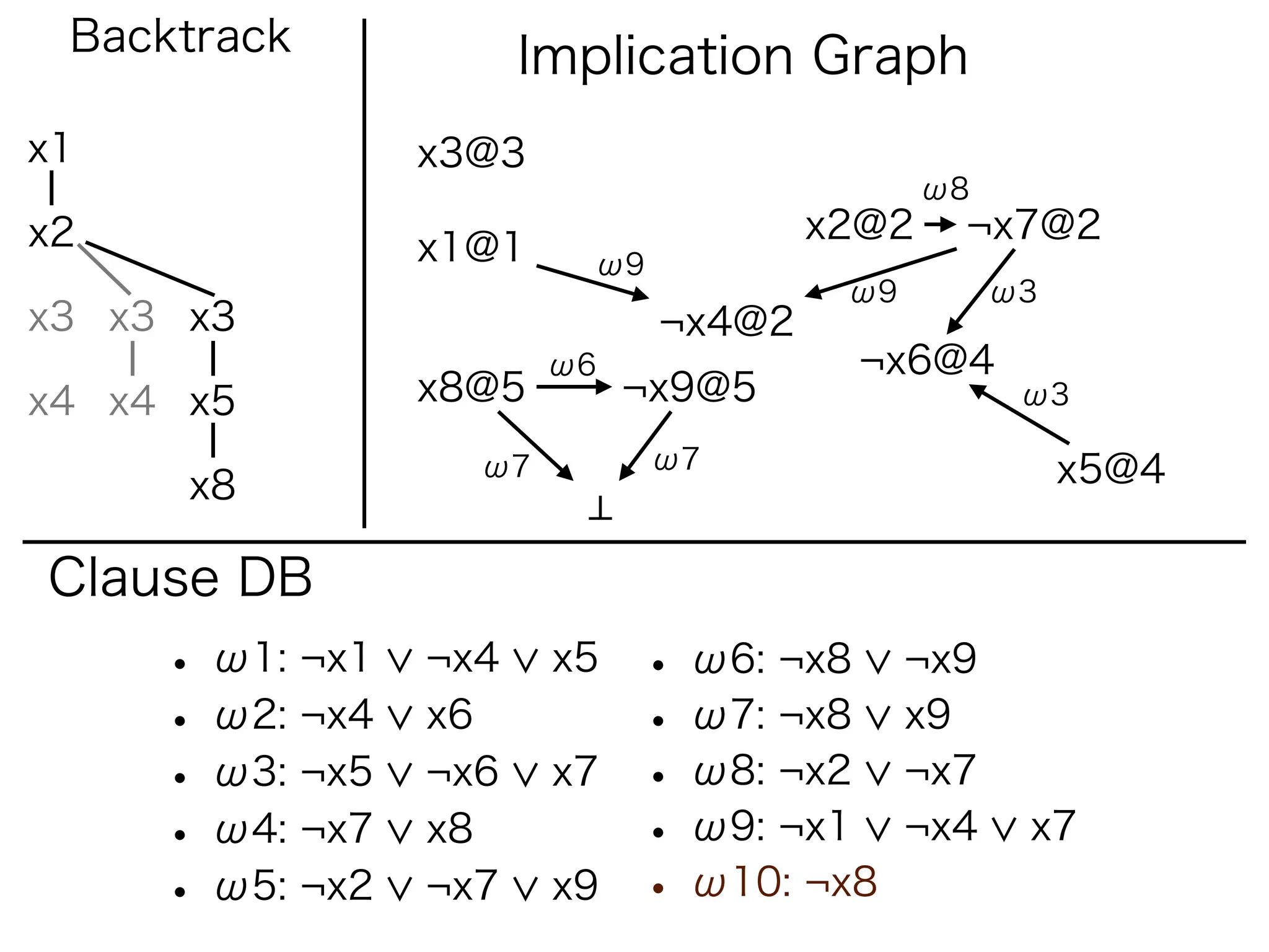 Backtrack             Implication Graph
x1               x3@3
                                             ω8
x2                                    x2@2    ¬x7@2
                 x1@1    ω9
                                       ω9         ω3
x3 x3 x3                      ¬x4@2
                        ω6             ¬x6@4
x4 x4 x5         x8@5        ¬x9@5                 ω3

                   ω7         ω7                       x5@4
      x8

Clause DB
     • ω1: ¬x1   ¬x4    x5   • ω6: ¬x8      ¬x9
     • ω2: ¬x4   x6          • ω7: ¬x8      x9
     • ω3: ¬x5   ¬x6    x7   • ω8: ¬x2      ¬x7
     • ω4: ¬x7   x8          • ω9: ¬x1      ¬x4    x7
     • ω5: ¬x2   ¬x7    x9   • ω10: ¬x8
 