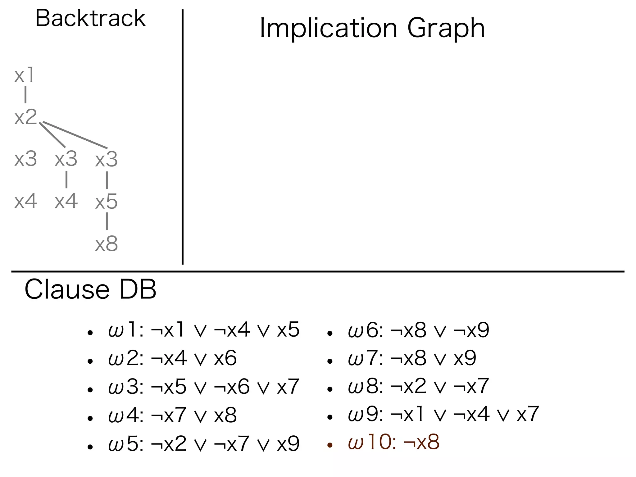 Backtrack             Implication Graph
x1

x2

x3 x3 x3

x4 x4 x5

      x8

Clause DB
     • ω1: ¬x1   ¬x4    x5   • ω6: ¬x8    ¬x9
     • ω2: ¬x4   x6          • ω7: ¬x8    x9
     • ω3: ¬x5   ¬x6    x7   • ω8: ¬x2    ¬x7
     • ω4: ¬x7   x8          • ω9: ¬x1    ¬x4   x7
     • ω5: ¬x2   ¬x7    x9   • ω10: ¬x8
 