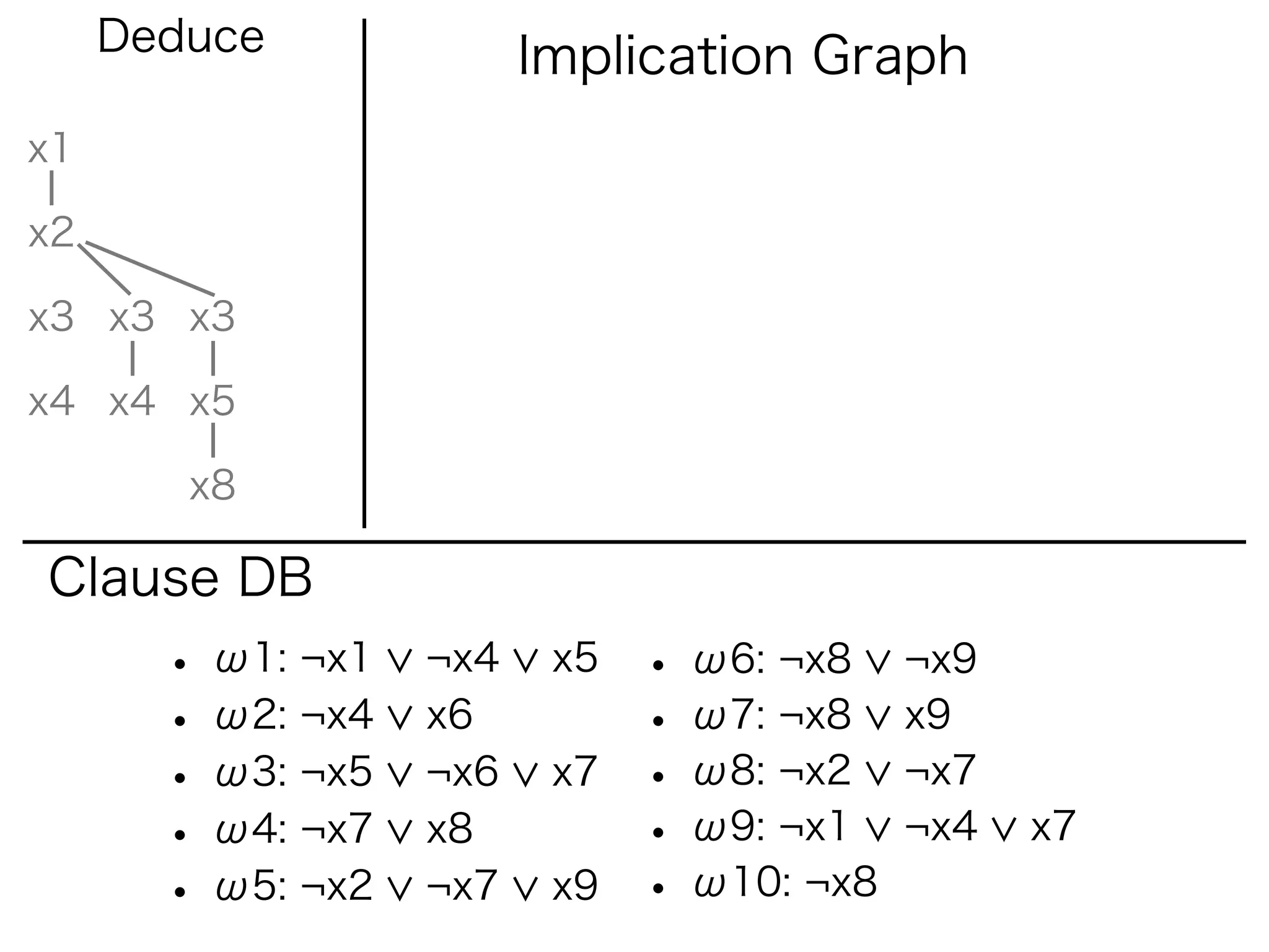 Deduce              Implication Graph
x1

x2

x3 x3 x3

x4 x4 x5

        x8

Clause DB
       • ω1: ¬x1   ¬x4    x5   • ω6: ¬x8    ¬x9
       • ω2: ¬x4   x6          • ω7: ¬x8    x9
       • ω3: ¬x5   ¬x6    x7   • ω8: ¬x2    ¬x7
       • ω4: ¬x7   x8          • ω9: ¬x1    ¬x4   x7
       • ω5: ¬x2   ¬x7    x9   • ω10: ¬x8
 