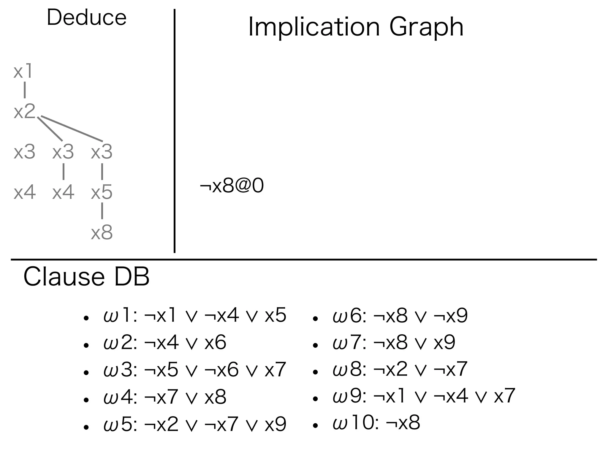 Deduce              Implication Graph
x1

x2

x3 x3 x3

x4 x4 x5           ¬x8@0

        x8

Clause DB
       • ω1: ¬x1   ¬x4     x5   • ω6: ¬x8    ¬x9
       • ω2: ¬x4   x6           • ω7: ¬x8    x9
       • ω3: ¬x5   ¬x6     x7   • ω8: ¬x2    ¬x7
       • ω4: ¬x7   x8           • ω9: ¬x1    ¬x4   x7
       • ω5: ¬x2   ¬x7     x9   • ω10: ¬x8
 