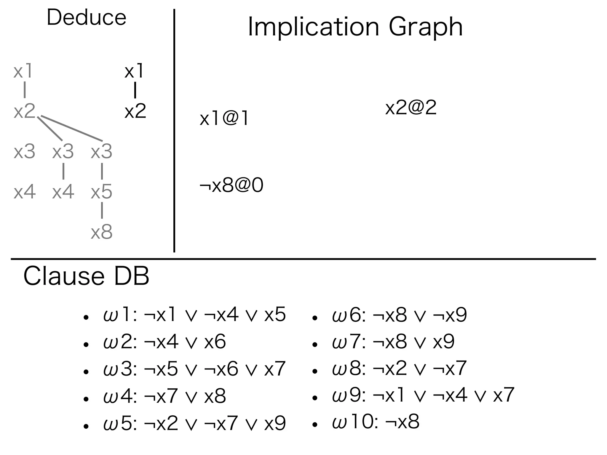 Deduce              Implication Graph
x1           x1

x2           x2                       x2@2
                   x1@1
x3 x3 x3

x4 x4 x5           ¬x8@0

        x8

Clause DB
       • ω1: ¬x1   ¬x4     x5   • ω6: ¬x8    ¬x9
       • ω2: ¬x4   x6           • ω7: ¬x8    x9
       • ω3: ¬x5   ¬x6     x7   • ω8: ¬x2    ¬x7
       • ω4: ¬x7   x8           • ω9: ¬x1    ¬x4   x7
       • ω5: ¬x2   ¬x7     x9   • ω10: ¬x8
 