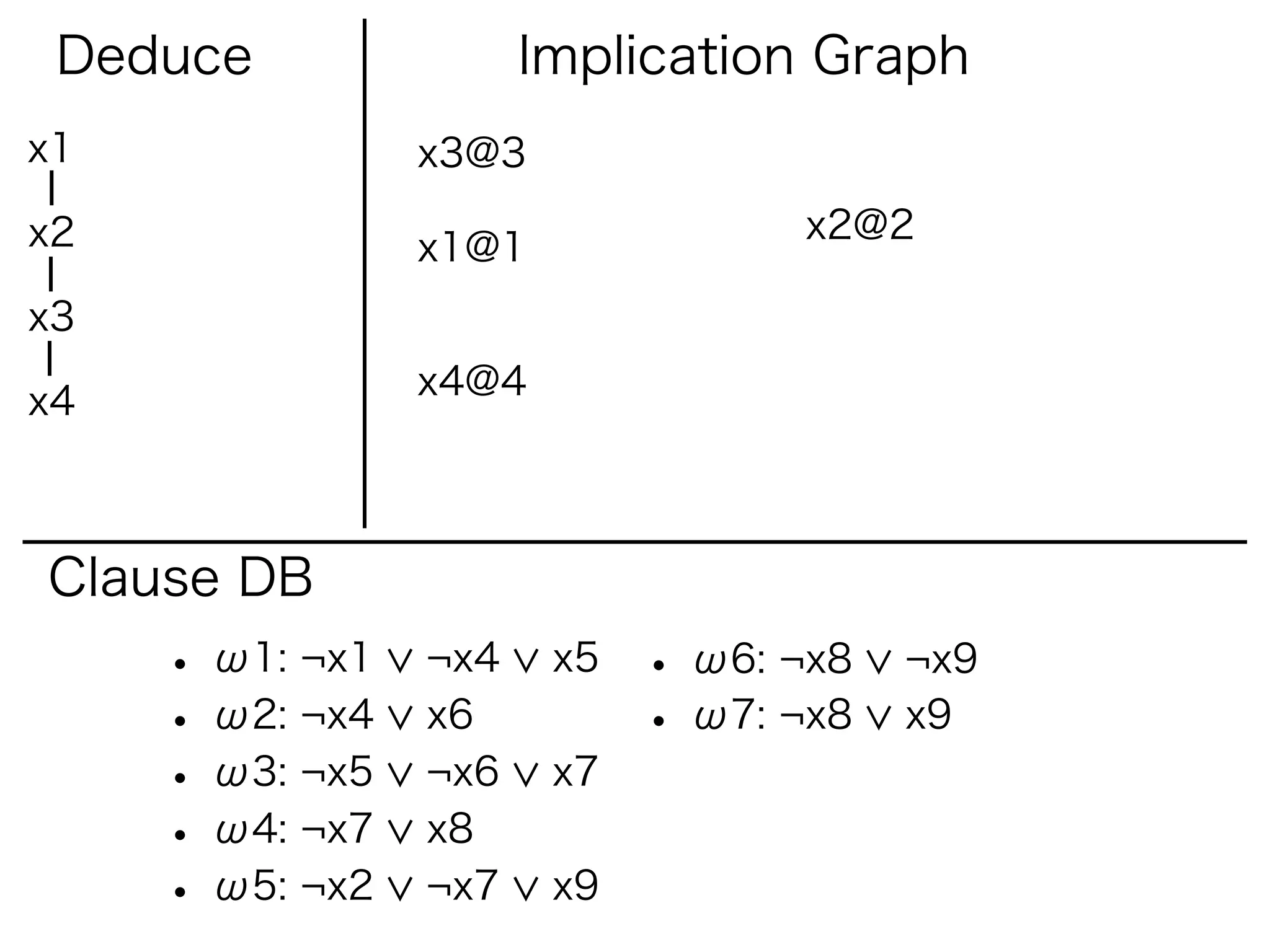 Deduce                Implication Graph
x1               x3@3

x2                                 x2@2
                 x1@1
x3
                 x4@4
x4



Clause DB
     • ω1: ¬x1   ¬x4    x5   • ω6: ¬x8   ¬x9
     • ω2: ¬x4   x6          • ω7: ¬x8   x9
     • ω3: ¬x5   ¬x6    x7
     • ω4: ¬x7   x8
     • ω5: ¬x2   ¬x7    x9
 