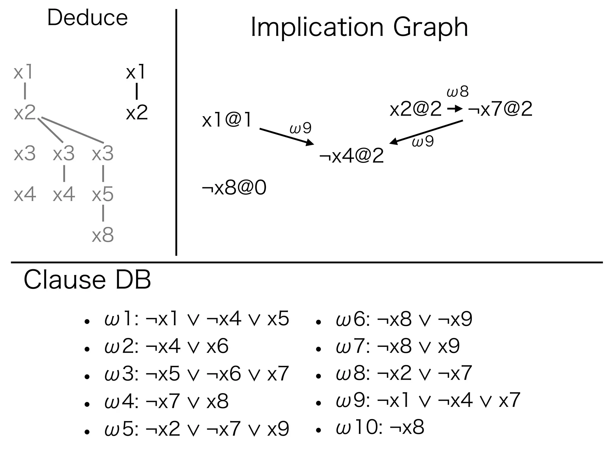 Deduce              Implication Graph
x1           x1
                                                ω8
x2           x2                          x2@2    ¬x7@2
                   x1@1     ω9
                                          ω9
x3 x3 x3                         ¬x4@2

x4 x4 x5           ¬x8@0

        x8

Clause DB
       • ω1: ¬x1   ¬x4     x5   • ω6: ¬x8      ¬x9
       • ω2: ¬x4   x6           • ω7: ¬x8      x9
       • ω3: ¬x5   ¬x6     x7   • ω8: ¬x2      ¬x7
       • ω4: ¬x7   x8           • ω9: ¬x1      ¬x4   x7
       • ω5: ¬x2   ¬x7     x9   • ω10: ¬x8
 