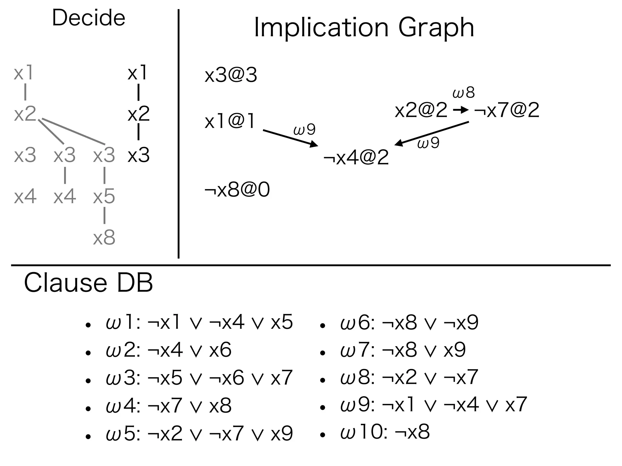 Decide              Implication Graph
x1            x1   x3@3
                                                ω8
x2            x2                         x2@2    ¬x7@2
                   x1@1     ω9
                                          ω9
x3 x3 x3 x3                      ¬x4@2

x4 x4 x5           ¬x8@0

        x8

Clause DB
       • ω1: ¬x1   ¬x4     x5   • ω6: ¬x8      ¬x9
       • ω2: ¬x4   x6           • ω7: ¬x8      x9
       • ω3: ¬x5   ¬x6     x7   • ω8: ¬x2      ¬x7
       • ω4: ¬x7   x8           • ω9: ¬x1      ¬x4   x7
       • ω5: ¬x2   ¬x7     x9   • ω10: ¬x8
 