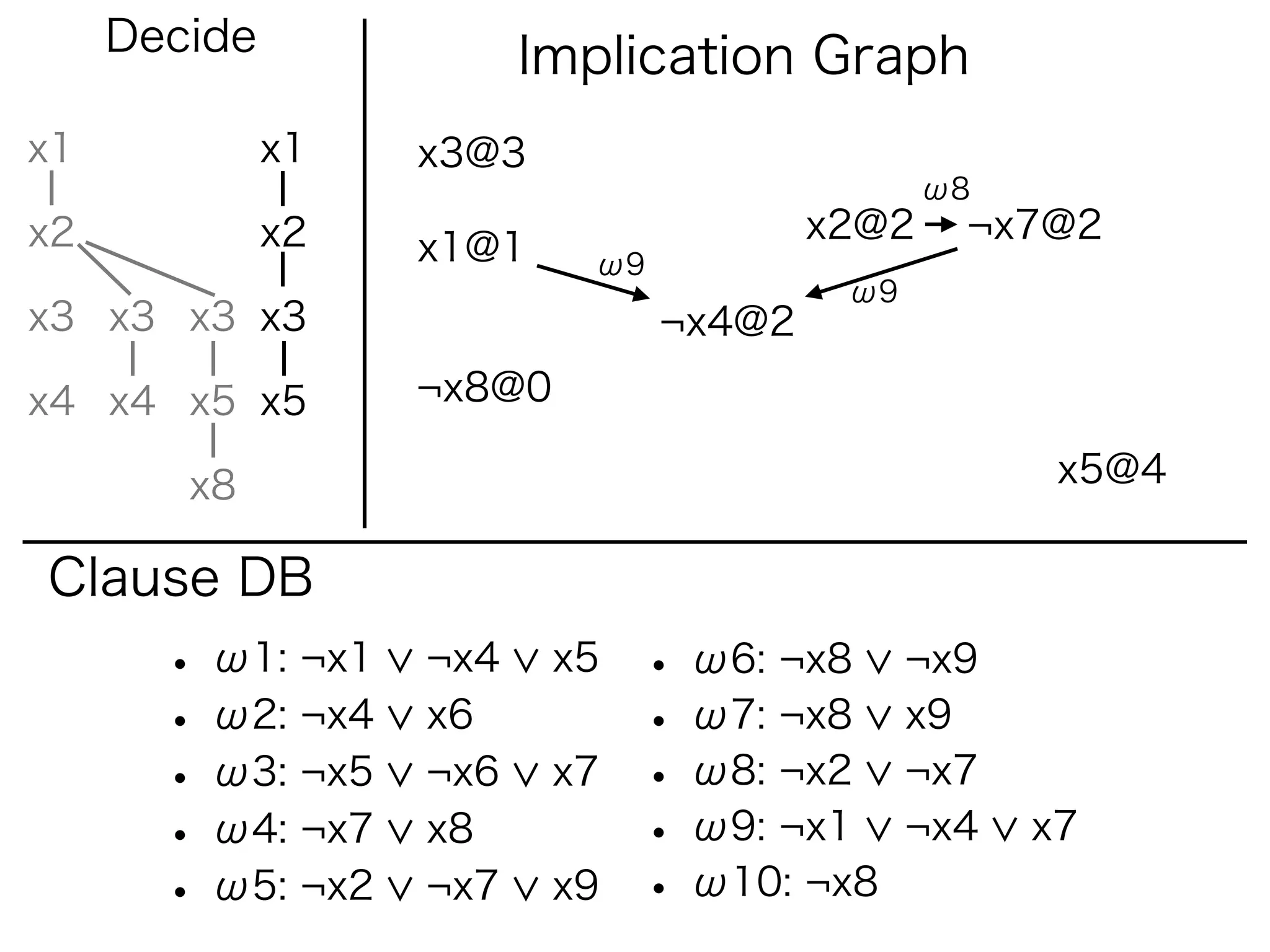 Decide              Implication Graph
x1            x1   x3@3
                                                ω8
x2            x2                         x2@2    ¬x7@2
                   x1@1     ω9
                                          ω9
x3 x3 x3 x3                      ¬x4@2

x4 x4 x5 x5        ¬x8@0

        x8                                            x5@4

Clause DB
       • ω1: ¬x1   ¬x4     x5   • ω6: ¬x8      ¬x9
       • ω2: ¬x4   x6           • ω7: ¬x8      x9
       • ω3: ¬x5   ¬x6     x7   • ω8: ¬x2      ¬x7
       • ω4: ¬x7   x8           • ω9: ¬x1      ¬x4   x7
       • ω5: ¬x2   ¬x7     x9   • ω10: ¬x8
 