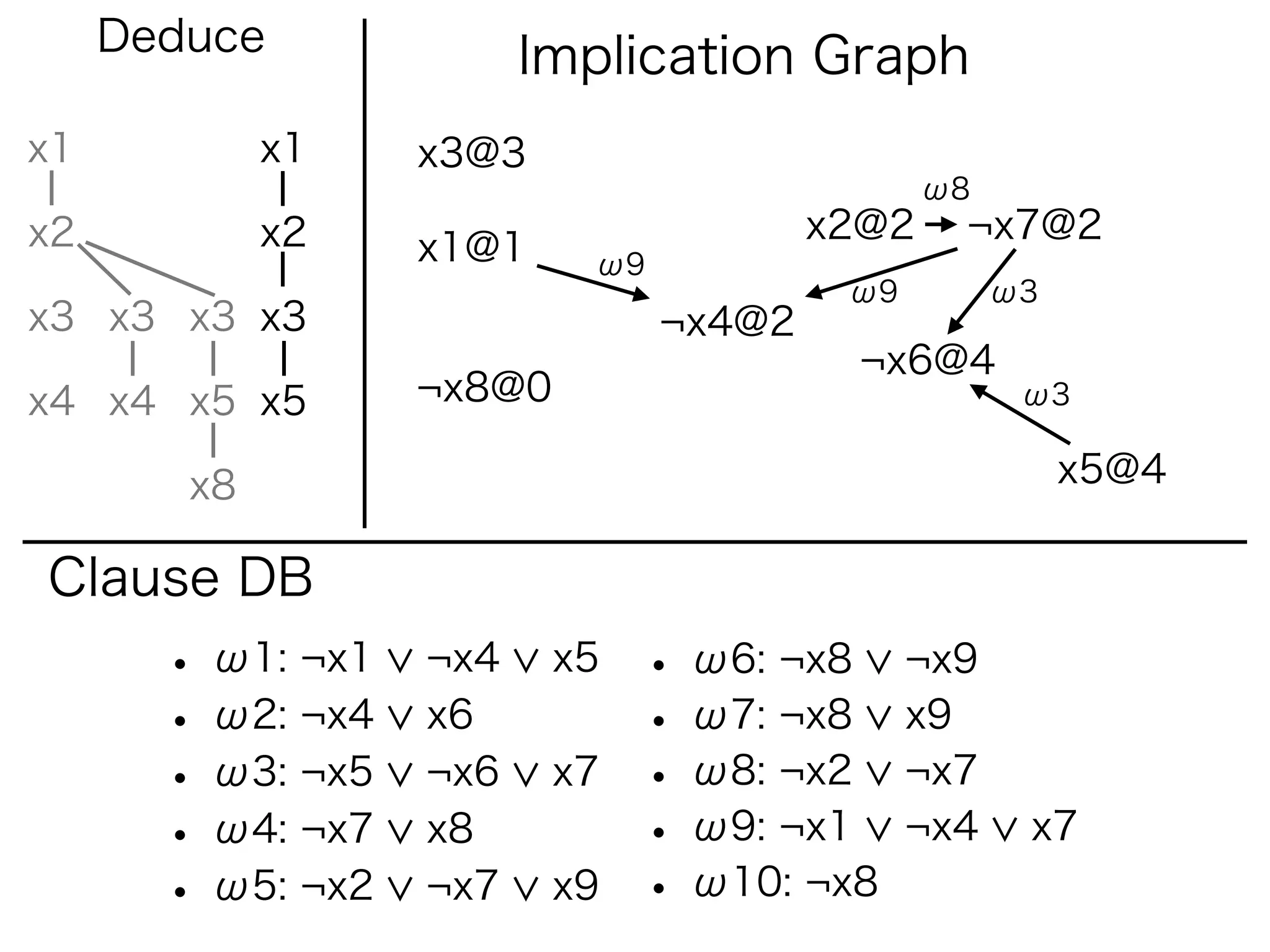 Deduce              Implication Graph
x1           x1    x3@3
                                                ω8
x2           x2                          x2@2    ¬x7@2
                   x1@1     ω9
                                          ω9         ω3
x3 x3 x3 x3                      ¬x4@2
                                          ¬x6@4
x4 x4 x5 x5        ¬x8@0                              ω3


        x8                                                x5@4

Clause DB
       • ω1: ¬x1   ¬x4     x5   • ω6: ¬x8      ¬x9
       • ω2: ¬x4   x6           • ω7: ¬x8      x9
       • ω3: ¬x5   ¬x6     x7   • ω8: ¬x2      ¬x7
       • ω4: ¬x7   x8           • ω9: ¬x1      ¬x4    x7
       • ω5: ¬x2   ¬x7     x9   • ω10: ¬x8
 