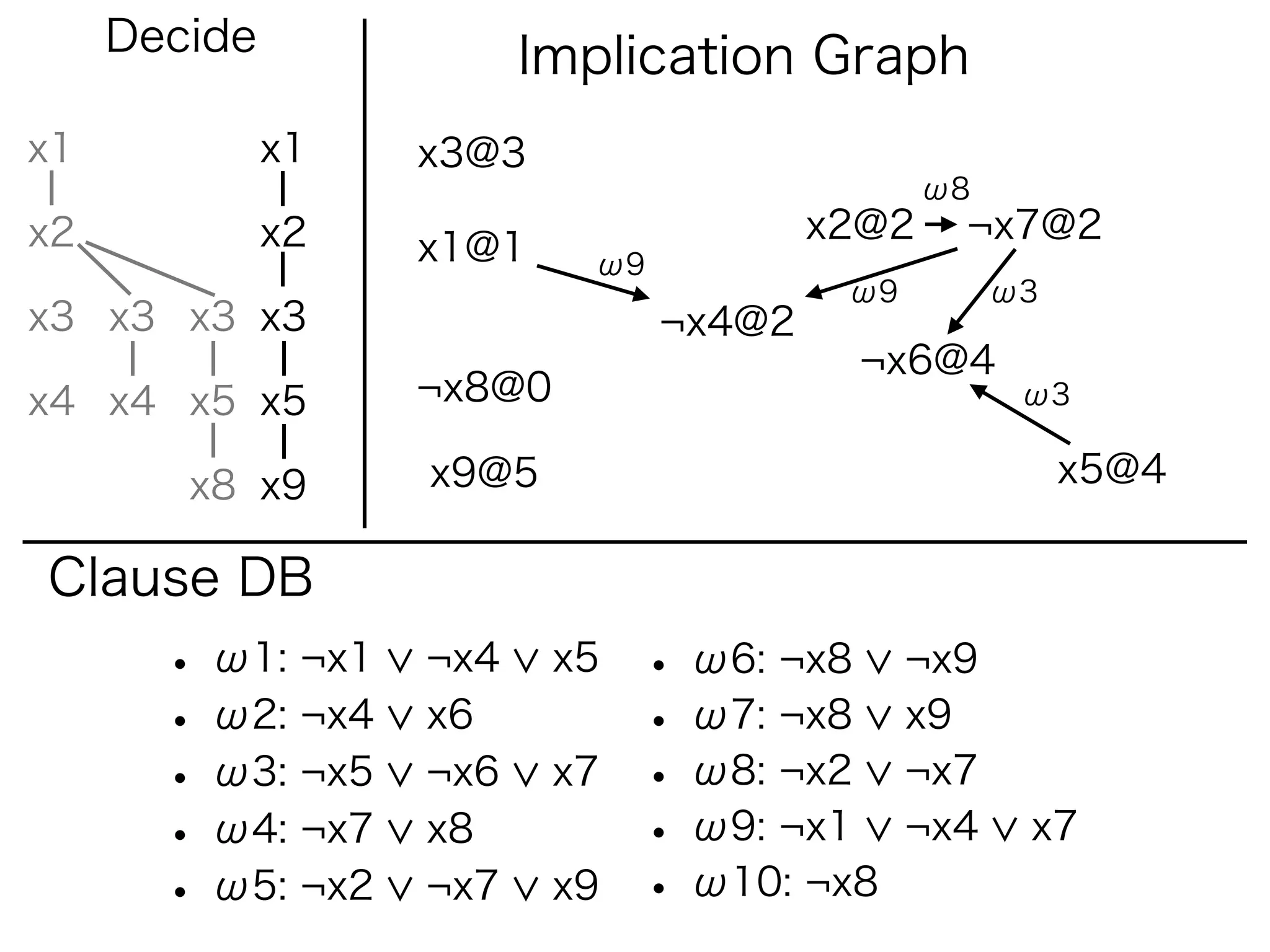 Decide              Implication Graph
x1            x1   x3@3
                                                ω8
x2            x2                         x2@2    ¬x7@2
                   x1@1     ω9
                                          ω9         ω3
x3 x3 x3 x3                      ¬x4@2
                                          ¬x6@4
x4 x4 x5 x5        ¬x8@0                              ω3


        x8 x9      x9@5                                   x5@4

Clause DB
       • ω1: ¬x1   ¬x4     x5   • ω6: ¬x8      ¬x9
       • ω2: ¬x4   x6           • ω7: ¬x8      x9
       • ω3: ¬x5   ¬x6     x7   • ω8: ¬x2      ¬x7
       • ω4: ¬x7   x8           • ω9: ¬x1      ¬x4    x7
       • ω5: ¬x2   ¬x7     x9   • ω10: ¬x8
 