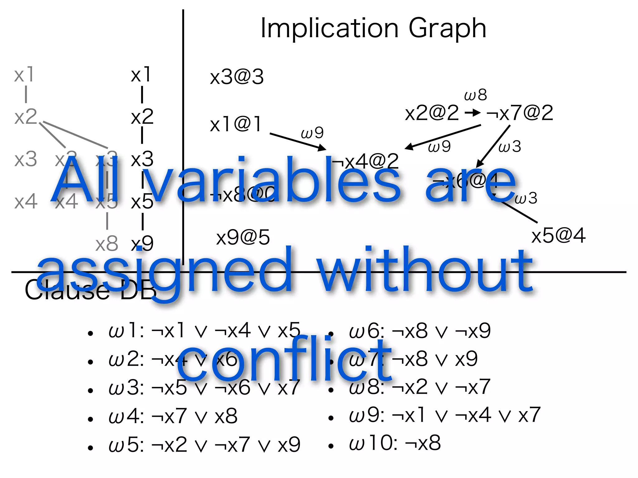 Implication Graph
x1        x1         x3@3
                                                  ω8
x2        x2                               x2@2    ¬x7@2
                     x1@1     ω9
                                            ω9         ω3
x3 x3 x3 x3
  All variables are
                                   ¬x4@2
                                             ¬x6@4
x4 x4 x5 x5          ¬x8@0                              ω3


      x8 x9          x9@5                                   x5@4

assigned without
Clause DB
    •    ω1:  •¬x1   ¬x4     x5       ω6: ¬x8    ¬x9
    •
    •
          conﬂict
         ω2:
         ω3:
              •
              •
               ¬x4
               ¬x5
                     x6
                     ¬x6     x7
                                      ω7: ¬x8
                                      ω8: ¬x2
                                                 x9
                                                 ¬x7
     •   ω4:   ¬x7   x8           •   ω9: ¬x1    ¬x4    x7
     •   ω5:   ¬x2   ¬x7     x9   •   ω10: ¬x8
 