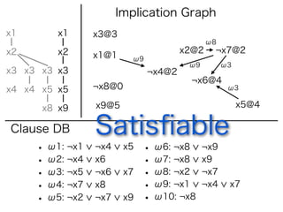 Implication Graph
x1       x1      x3@3
                                              ω8
x2       x2                            x2@2    ¬x7@2
                 x1@1     ω9
                                        ω9         ω3
x3 x3 x3 x3                    ¬x4@2
                                        ¬x6@4
x4 x4 x5 x5      ¬x8@0                              ω3


      x8 x9      x9@5                                   x5@4

Clause DB        Satisﬁable
     • ω1: ¬x1   ¬x4     x5   • ω6: ¬x8      ¬x9
     • ω2: ¬x4   x6           • ω7: ¬x8      x9
     • ω3: ¬x5   ¬x6     x7   • ω8: ¬x2      ¬x7
     • ω4: ¬x7   x8           • ω9: ¬x1      ¬x4    x7
     • ω5: ¬x2   ¬x7     x9   • ω10: ¬x8
 