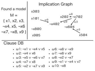 Implication Graph
Found a model
                  x3@3
                                               ω8
     M=                                 x2@2    ¬x7@2
                  x1@1     ω9
 { x1, x2, x3,                           ω9         ω3
                                ¬x4@2
 ¬x4, x5, ¬x6                            ¬x6@4
                  ¬x8@0                              ω3
¬x7, ¬x8, x9 }
                  x9@5                                   x5@4

 Clause DB
      • ω1: ¬x1   ¬x4     x5   • ω6: ¬x8      ¬x9
      • ω2: ¬x4   x6           • ω7: ¬x8      x9
      • ω3: ¬x5   ¬x6     x7   • ω8: ¬x2      ¬x7
      • ω4: ¬x7   x8           • ω9: ¬x1      ¬x4    x7
      • ω5: ¬x2   ¬x7     x9   • ω10: ¬x8
 