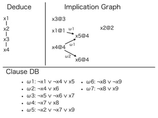 Deduce                Implication Graph
x1               x3@3

x2                      ω1          x2@2
                 x1@1
                             x5@4
x3
                        ω1
                 x4@4
x4
                       ω2
                             x6@4

Clause DB
     • ω1: ¬x1   ¬x4    x5    • ω6: ¬x8   ¬x9
     • ω2: ¬x4   x6           • ω7: ¬x8   x9
     • ω3: ¬x5   ¬x6    x7
     • ω4: ¬x7   x8
     • ω5: ¬x2   ¬x7    x9
 