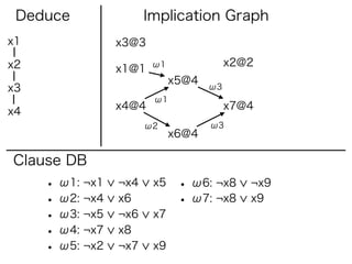Deduce                Implication Graph
x1               x3@3

x2                      ω1               x2@2
                 x1@1
                             x5@4
x3                                  ω3
                        ω1
                 x4@4                    x7@4
x4
                       ω2           ω3
                             x6@4

Clause DB
     • ω1: ¬x1   ¬x4    x5    • ω6: ¬x8     ¬x9
     • ω2: ¬x4   x6           • ω7: ¬x8     x9
     • ω3: ¬x5   ¬x6    x7
     • ω4: ¬x7   x8
     • ω5: ¬x2   ¬x7    x9
 