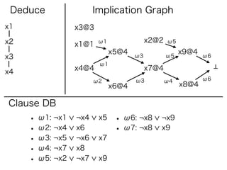 Deduce                Implication Graph
x1               x3@3

x2                      ω1               x2@2   ω5
                 x1@1
                             x5@4                    x9@4
x3                                  ω3          ω5          ω6
                        ω1
                 x4@4                    x7@4
x4
                       ω2           ω3          ω4          ω6
                             x6@4                    x8@4

Clause DB
     • ω1: ¬x1   ¬x4    x5    • ω6: ¬x8     ¬x9
     • ω2: ¬x4   x6           • ω7: ¬x8     x9
     • ω3: ¬x5   ¬x6    x7
     • ω4: ¬x7   x8
     • ω5: ¬x2   ¬x7    x9
 