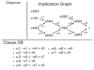 Diagnose
                      Implication Graph
                x3@3
                       ω1               x2@2   ω5
                x1@1
                            x5@4                    x9@4
                                   ω3          ω5          ω6
                       ω1
                x4@4                    x7@4
                      ω2           ω3          ω4          ω6
                            x6@4                    x8@4

Clause DB
    • ω1: ¬x1   ¬x4    x5    • ω6: ¬x8     ¬x9
    • ω2: ¬x4   x6           • ω7: ¬x8     x9
    • ω3: ¬x5   ¬x6    x7
    • ω4: ¬x7   x8
    • ω5: ¬x2   ¬x7    x9
 