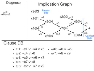 Diagnose
                            Implication Graph
                             Reason
  ω6:                 x3@3    Side
¬x8 ¬x9
                             ω1               x2@2   ω5
                      x1@1
                                  x5@4                    x9@4
                                         ω3          ω5          ω6
                             ω1
                      x4@4                    x7@4
                            ω2           ω3          ω4          ω6
                                  x6@4                    x8@4    Conﬂict
                                                                   Side

  Clause DB
          • ω1: ¬x1   ¬x4    x5    • ω6: ¬x8     ¬x9
          • ω2: ¬x4   x6           • ω7: ¬x8     x9
          • ω3: ¬x5   ¬x6    x7
          • ω4: ¬x7   x8
          • ω5: ¬x2   ¬x7    x9
 