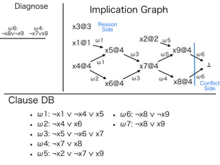 Diagnose
                          Implication Graph
                           Reason
  ω6:    ω4:        x3@3    Side
¬x8 ¬x9 ¬x7 x8
                           ω1               x2@2   ω5
                    x1@1
                                x5@4                    x9@4
                                       ω3          ω5          ω6
                           ω1
                    x4@4                    x7@4
                          ω2           ω3          ω4          ω6
                                x6@4                    x8@4    Conﬂict
                                                                 Side

  Clause DB
        • ω1: ¬x1   ¬x4    x5    • ω6: ¬x8     ¬x9
        • ω2: ¬x4   x6           • ω7: ¬x8     x9
        • ω3: ¬x5   ¬x6    x7
        • ω4: ¬x7   x8
        • ω5: ¬x2   ¬x7    x9
 