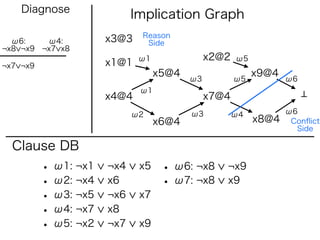 Diagnose
                            Implication Graph
                             Reason
  ω6:    ω4:          x3@3    Side
¬x8 ¬x9 ¬x7 x8
                             ω1               x2@2   ω5
¬x7 ¬x9               x1@1
                                  x5@4                    x9@4
                                         ω3          ω5          ω6
                             ω1
                      x4@4                    x7@4
                            ω2           ω3          ω4          ω6
                                  x6@4                    x8@4    Conﬂict
                                                                   Side

  Clause DB
          • ω1: ¬x1   ¬x4    x5    • ω6: ¬x8     ¬x9
          • ω2: ¬x4   x6           • ω7: ¬x8     x9
          • ω3: ¬x5   ¬x6    x7
          • ω4: ¬x7   x8
          • ω5: ¬x2   ¬x7    x9
 