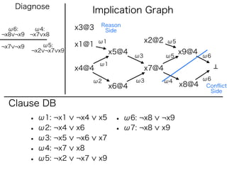 Diagnose
                             Implication Graph
                              Reason
  ω6:    ω4:           x3@3    Side
¬x8 ¬x9 ¬x7 x8
                              ω1               x2@2   ω5
¬x7 ¬x9      ω5:       x1@1
          ¬x2 ¬x7 x9               x5@4                    x9@4
                                          ω3          ω5          ω6
                              ω1
                       x4@4                    x7@4
                             ω2           ω3          ω4          ω6
                                   x6@4                    x8@4    Conﬂict
                                                                    Side

  Clause DB
          • ω1: ¬x1    ¬x4    x5    • ω6: ¬x8     ¬x9
          • ω2: ¬x4    x6           • ω7: ¬x8     x9
          • ω3: ¬x5    ¬x6    x7
          • ω4: ¬x7    x8
          • ω5: ¬x2    ¬x7    x9
 