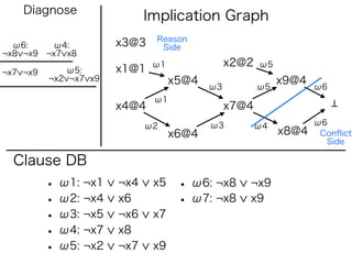 Diagnose
                             Implication Graph
                              Reason
  ω6:    ω4:           x3@3    Side
¬x8 ¬x9 ¬x7 x8
                              ω1               x2@2   ω5
¬x7 ¬x9      ω5:       x1@1
          ¬x2 ¬x7 x9               x5@4                    x9@4
                                          ω3          ω5          ω6
                              ω1
                       x4@4                    x7@4
                             ω2           ω3          ω4          ω6
                                   x6@4                    x8@4    Conﬂict
                                                                    Side

  Clause DB
          • ω1: ¬x1    ¬x4    x5    • ω6: ¬x8     ¬x9
          • ω2: ¬x4    x6           • ω7: ¬x8     x9
          • ω3: ¬x5    ¬x6    x7
          • ω4: ¬x7    x8
          • ω5: ¬x2    ¬x7    x9
 