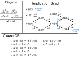 Diagnose
                             Implication Graph
                              Reason
  ω6:    ω4:           x3@3    Side
¬x8 ¬x9 ¬x7 x8
                              ω1               x2@2   ω5
¬x7 ¬x9      ω5:       x1@1
          ¬x2 ¬x7 x9               x5@4                    x9@4
                                          ω3          ω5          ω6
    ¬x2   ¬x7                 ω1
                       x4@4                    x7@4
                             ω2           ω3          ω4          ω6
                                   x6@4                    x8@4    Conﬂict
                                                                    Side

  Clause DB
          • ω1: ¬x1    ¬x4    x5    • ω6: ¬x8     ¬x9
          • ω2: ¬x4    x6           • ω7: ¬x8     x9
          • ω3: ¬x5    ¬x6    x7
          • ω4: ¬x7    x8
          • ω5: ¬x2    ¬x7    x9
 