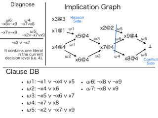 Diagnose
                                   Implication Graph
                                    Reason
  ω6:    ω4:                 x3@3    Side
¬x8 ¬x9 ¬x7 x8
                                    ω1               x2@2   ω5
¬x7 ¬x9        ω5:           x1@1
            ¬x2 ¬x7 x9                   x5@4                    x9@4
                                                ω3          ω5          ω6
     ¬x2     ¬x7                    ω1
                             x4@4                    x7@4
 It contains one literal
         in the current                         ω3                      ω6
                                   ω2                       ω4
  decision level (i.e. 4).
                                         x6@4                    x8@4    Conﬂict
                                                                          Side

  Clause DB
           • ω1: ¬x1         ¬x4    x5    • ω6: ¬x8     ¬x9
           • ω2: ¬x4         x6           • ω7: ¬x8     x9
           • ω3: ¬x5         ¬x6    x7
           • ω4: ¬x7         x8
           • ω5: ¬x2         ¬x7    x9
 