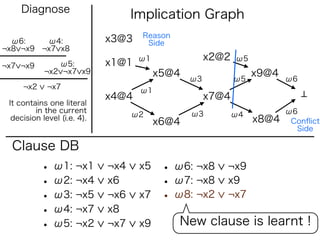 Diagnose
                                   Implication Graph
                                    Reason
  ω6:    ω4:                 x3@3    Side
¬x8 ¬x9 ¬x7 x8
                                    ω1               x2@2   ω5
¬x7 ¬x9        ω5:           x1@1
            ¬x2 ¬x7 x9                   x5@4                    x9@4
                                                ω3          ω5          ω6
     ¬x2     ¬x7                    ω1
                             x4@4                    x7@4
 It contains one literal
         in the current                         ω3                      ω6
                                   ω2                       ω4
  decision level (i.e. 4).
                                         x6@4                    x8@4    Conﬂict
                                                                          Side

  Clause DB
           • ω1: ¬x1         ¬x4    x5    • ω6: ¬x8     ¬x9
           • ω2: ¬x4         x6           • ω7: ¬x8     x9
           • ω3: ¬x5         ¬x6    x7    • ω8: ¬x2     ¬x7
           • ω4: ¬x7         x8
           • ω5: ¬x2         ¬x7    x9       New clause is learnt !
 
