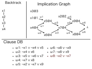 Backtrack             Implication Graph
x1               x3@3

x2                      ω1               x2@2   ω5
                 x1@1
                             x5@4                    x9@4
x3                                  ω3          ω5          ω6
                        ω1
                 x4@4                    x7@4
x4
                       ω2           ω3          ω4          ω6
                             x6@4                    x8@4

Clause DB
     • ω1: ¬x1   ¬x4    x5    • ω6: ¬x8     ¬x9
     • ω2: ¬x4   x6           • ω7: ¬x8     x9
     • ω3: ¬x5   ¬x6    x7    • ω8: ¬x2     ¬x7
     • ω4: ¬x7   x8
     • ω5: ¬x2   ¬x7    x9
 
