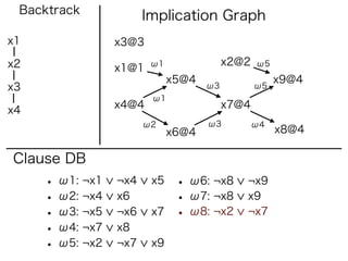 Backtrack             Implication Graph
x1               x3@3

x2                      ω1               x2@2   ω5
                 x1@1
                             x5@4                    x9@4
x3                                  ω3          ω5
                        ω1
                 x4@4                    x7@4
x4
                       ω2           ω3          ω4
                             x6@4                    x8@4

Clause DB
     • ω1: ¬x1   ¬x4    x5    • ω6: ¬x8     ¬x9
     • ω2: ¬x4   x6           • ω7: ¬x8     x9
     • ω3: ¬x5   ¬x6    x7    • ω8: ¬x2     ¬x7
     • ω4: ¬x7   x8
     • ω5: ¬x2   ¬x7    x9
 