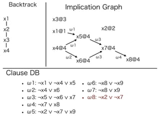 Backtrack             Implication Graph
x1               x3@3

x2                      ω1               x2@2
                 x1@1
                             x5@4
x3                                  ω3
                        ω1
                 x4@4                    x7@4
x4
                       ω2           ω3          ω4
                             x6@4                    x8@4

Clause DB
     • ω1: ¬x1   ¬x4    x5    • ω6: ¬x8     ¬x9
     • ω2: ¬x4   x6           • ω7: ¬x8     x9
     • ω3: ¬x5   ¬x6    x7    • ω8: ¬x2     ¬x7
     • ω4: ¬x7   x8
     • ω5: ¬x2   ¬x7    x9
 