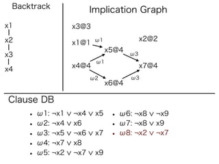 Backtrack             Implication Graph
x1               x3@3

x2                      ω1               x2@2
                 x1@1
                             x5@4
x3                                  ω3
                        ω1
                 x4@4                    x7@4
x4
                       ω2           ω3
                             x6@4

Clause DB
     • ω1: ¬x1   ¬x4    x5    • ω6: ¬x8     ¬x9
     • ω2: ¬x4   x6           • ω7: ¬x8     x9
     • ω3: ¬x5   ¬x6    x7    • ω8: ¬x2     ¬x7
     • ω4: ¬x7   x8
     • ω5: ¬x2   ¬x7    x9
 