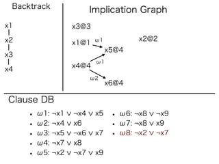 Backtrack             Implication Graph
x1               x3@3

x2                      ω1          x2@2
                 x1@1
                             x5@4
x3
                        ω1
                 x4@4
x4
                       ω2
                             x6@4

Clause DB
     • ω1: ¬x1   ¬x4    x5    • ω6: ¬x8   ¬x9
     • ω2: ¬x4   x6           • ω7: ¬x8   x9
     • ω3: ¬x5   ¬x6    x7    • ω8: ¬x2   ¬x7
     • ω4: ¬x7   x8
     • ω5: ¬x2   ¬x7    x9
 