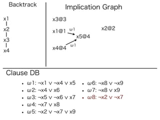 Backtrack             Implication Graph
x1               x3@3

x2                      ω1          x2@2
                 x1@1
                             x5@4
x3
                        ω1
                 x4@4
x4



Clause DB
     • ω1: ¬x1   ¬x4    x5    • ω6: ¬x8   ¬x9
     • ω2: ¬x4   x6           • ω7: ¬x8   x9
     • ω3: ¬x5   ¬x6    x7    • ω8: ¬x2   ¬x7
     • ω4: ¬x7   x8
     • ω5: ¬x2   ¬x7    x9
 