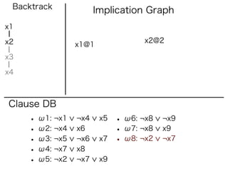 Backtrack             Implication Graph
x1

x2                                 x2@2
                 x1@1
x3

x4



Clause DB
     • ω1: ¬x1   ¬x4    x5   • ω6: ¬x8   ¬x9
     • ω2: ¬x4   x6          • ω7: ¬x8   x9
     • ω3: ¬x5   ¬x6    x7   • ω8: ¬x2   ¬x7
     • ω4: ¬x7   x8
     • ω5: ¬x2   ¬x7    x9
 