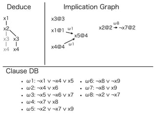 Deduce                   Implication Graph
x1                  x3@3
                                              ω8
x2                         ω1          x2@2    ¬x7@2
                    x1@1
                                x5@4
x3 x3
                           ω1
                    x4@4
x4 x4



Clause DB
        • ω1: ¬x1   ¬x4    x5    • ω6: ¬x8   ¬x9
        • ω2: ¬x4   x6           • ω7: ¬x8   x9
        • ω3: ¬x5   ¬x6    x7    • ω8: ¬x2   ¬x7
        • ω4: ¬x7   x8
        • ω5: ¬x2   ¬x7    x9
 