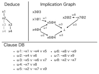 Deduce                   Implication Graph
x1                  x3@3
                                                   ω8
x2                         ω1               x2@2    ¬x7@2
                    x1@1
                                x5@4
x3 x3                                  ω3          ω3
                           ω1
                    x4@4
x4 x4
                          ω2           ω3
                                x6@4

Clause DB
        • ω1: ¬x1   ¬x4    x5    • ω6: ¬x8     ¬x9
        • ω2: ¬x4   x6           • ω7: ¬x8     x9
        • ω3: ¬x5   ¬x6    x7    • ω8: ¬x2     ¬x7
        • ω4: ¬x7   x8
        • ω5: ¬x2   ¬x7    x9
 
