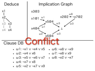 Deduce                   Implication Graph
x1                  x3@3
                                                   ω8
x2                         ω1               x2@2    ¬x7@2
                    x1@1
                                x5@4
x3 x3                                  ω3          ω3
                           ω1
                    x4@4
x4 x4
                          ω2           ω3
                                x6@4

Clause DB      Conﬂict
        • ω1: ¬x1   ¬x4    x5    • ω6: ¬x8     ¬x9
        • ω2: ¬x4   x6           • ω7: ¬x8     x9
        • ω3: ¬x5   ¬x6    x7    • ω8: ¬x2     ¬x7
        • ω4: ¬x7   x8
        • ω5: ¬x2   ¬x7    x9
 
