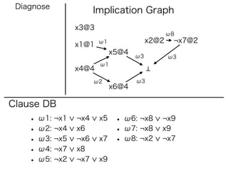 Diagnose
                      Implication Graph
                x3@3
                                               ω8
                       ω1               x2@2    ¬x7@2
                x1@1
                            x5@4   ω3          ω3
                       ω1
                x4@4
                      ω2           ω3
                            x6@4

Clause DB
    • ω1: ¬x1   ¬x4    x5    • ω6: ¬x8     ¬x9
    • ω2: ¬x4   x6           • ω7: ¬x8     x9
    • ω3: ¬x5   ¬x6    x7    • ω8: ¬x2     ¬x7
    • ω4: ¬x7   x8
    • ω5: ¬x2   ¬x7    x9
 