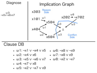 Diagnose
                          Implication Graph
                           Reason
   ω3:              x3@3    Side
¬x5 ¬x6 x7                                         ω8
                           ω1               x2@2    ¬x7@2
                    x1@1
                                x5@4   ω3          ω3
                           ω1
                    x4@4
                          ω2           ω3      Conﬂict
                                x6@4            Side


  Clause DB
        • ω1: ¬x1   ¬x4    x5    • ω6: ¬x8     ¬x9
        • ω2: ¬x4   x6           • ω7: ¬x8     x9
        • ω3: ¬x5   ¬x6    x7    • ω8: ¬x2     ¬x7
        • ω4: ¬x7   x8
        • ω5: ¬x2   ¬x7    x9
 