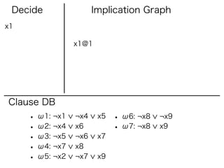 Decide                Implication Graph
x1

                 x1@1




Clause DB
     • ω1: ¬x1   ¬x4    x5   • ω6: ¬x8   ¬x9
     • ω2: ¬x4   x6          • ω7: ¬x8   x9
     • ω3: ¬x5   ¬x6    x7
     • ω4: ¬x7   x8
     • ω5: ¬x2   ¬x7    x9
 