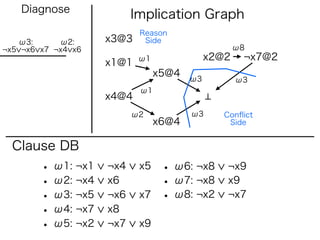 Diagnose
                          Implication Graph
                           Reason
   ω3:      ω2:     x3@3    Side
¬x5 ¬x6 x7 ¬x4 x6                                  ω8
                           ω1               x2@2    ¬x7@2
                    x1@1
                                x5@4   ω3          ω3
                           ω1
                    x4@4
                          ω2           ω3      Conﬂict
                                x6@4            Side


  Clause DB
        • ω1: ¬x1   ¬x4    x5    • ω6: ¬x8     ¬x9
        • ω2: ¬x4   x6           • ω7: ¬x8     x9
        • ω3: ¬x5   ¬x6    x7    • ω8: ¬x2     ¬x7
        • ω4: ¬x7   x8
        • ω5: ¬x2   ¬x7    x9
 