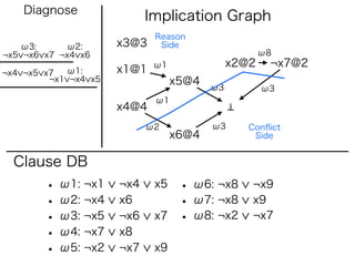 Diagnose
                            Implication Graph
                             Reason
   ω3:      ω2:       x3@3    Side
¬x5 ¬x6 x7 ¬x4 x6                                    ω8
                             ω1               x2@2    ¬x7@2
¬x4 ¬x5 x7  ω1:       x1@1
         ¬x1 ¬x4 x5               x5@4   ω3          ω3
                             ω1
                      x4@4
                            ω2           ω3      Conﬂict
                                  x6@4            Side


  Clause DB
        • ω1: ¬x1     ¬x4    x5    • ω6: ¬x8     ¬x9
        • ω2: ¬x4     x6           • ω7: ¬x8     x9
        • ω3: ¬x5     ¬x6    x7    • ω8: ¬x2     ¬x7
        • ω4: ¬x7     x8
        • ω5: ¬x2     ¬x7    x9
 