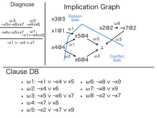 Diagnose
                            Implication Graph
                             Reason
   ω3:      ω2:       x3@3    Side
¬x5 ¬x6 x7 ¬x4 x6                                    ω8
                             ω1               x2@2    ¬x7@2
¬x4 ¬x5 x7  ω1:       x1@1
         ¬x1 ¬x4 x5               x5@4   ω3          ω3
  ¬x1   ¬x4   x7             ω1
                      x4@4
                            ω2           ω3      Conﬂict
                                  x6@4            Side


  Clause DB
        • ω1: ¬x1     ¬x4    x5    • ω6: ¬x8     ¬x9
        • ω2: ¬x4     x6           • ω7: ¬x8     x9
        • ω3: ¬x5     ¬x6    x7    • ω8: ¬x2     ¬x7
        • ω4: ¬x7     x8
        • ω5: ¬x2     ¬x7    x9
 