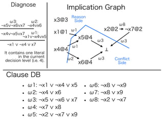 Diagnose
                                   Implication Graph
                                    Reason
   ω3:      ω2:              x3@3    Side
¬x5 ¬x6 x7 ¬x4 x6                                           ω8
                                    ω1               x2@2    ¬x7@2
¬x4 ¬x5 x7  ω1:              x1@1
         ¬x1 ¬x4 x5                      x5@4   ω3          ω3
  ¬x1     ¬x4    x7                 ω1
                             x4@4
 It contains one literal
         in the current                         ω3
  decision level (i.e. 4).         ω2                   Conﬂict
                                         x6@4            Side


  Clause DB
           • ω1: ¬x1         ¬x4    x5    • ω6: ¬x8     ¬x9
           • ω2: ¬x4         x6           • ω7: ¬x8     x9
           • ω3: ¬x5         ¬x6    x7    • ω8: ¬x2     ¬x7
           • ω4: ¬x7         x8
           • ω5: ¬x2         ¬x7    x9
 