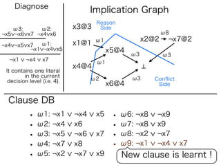 Diagnose
                                   Implication Graph
                                    Reason
   ω3:      ω2:              x3@3    Side
¬x5 ¬x6 x7 ¬x4 x6                                           ω8
                                    ω1               x2@2    ¬x7@2
¬x4 ¬x5 x7  ω1:              x1@1
         ¬x1 ¬x4 x5                      x5@4   ω3          ω3
  ¬x1     ¬x4    x7                 ω1
                             x4@4
 It contains one literal
         in the current                         ω3
  decision level (i.e. 4).         ω2                   Conﬂict
                                         x6@4            Side


  Clause DB
           • ω1: ¬x1         ¬x4    x5    • ω6: ¬x8     ¬x9
           • ω2: ¬x4         x6           • ω7: ¬x8     x9
           • ω3: ¬x5         ¬x6    x7    • ω8: ¬x2     ¬x7
           • ω4: ¬x7         x8           • ω9: ¬x1     ¬x4       x7
           • ω5: ¬x2         ¬x7    x9       New clause is learnt !
 