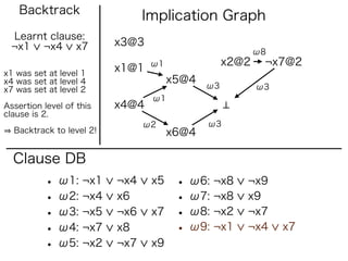 Backtrack                   Implication Graph
  Learnt clause:
  ¬x1 ¬x4 x7              x3@3
                                                         ω8
                                 ω1               x2@2    ¬x7@2
x1 was set at level 1
                          x1@1
x4 was set at level 4                 x5@4
x7 was set at level 2                        ω3          ω3
                                 ω1
Assertion level of this   x4@4
clause is 2.
                                ω2           ω3
  Backtrack to level 2!               x6@4

  Clause DB
          • ω1: ¬x1       ¬x4    x5    • ω6: ¬x8     ¬x9
          • ω2: ¬x4       x6           • ω7: ¬x8     x9
          • ω3: ¬x5       ¬x6    x7    • ω8: ¬x2     ¬x7
          • ω4: ¬x7       x8           • ω9: ¬x1     ¬x4      x7
          • ω5: ¬x2       ¬x7    x9
 