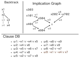 Backtrack                Implication Graph
x1                  x3@3
                                                   ω8
x2                         ω1               x2@2    ¬x7@2
                    x1@1
                                x5@4
x3 x3                                  ω3          ω3
                           ω1
                    x4@4
x4 x4
                          ω2           ω3
                                x6@4

Clause DB
        • ω1: ¬x1   ¬x4    x5    • ω6: ¬x8     ¬x9
        • ω2: ¬x4   x6           • ω7: ¬x8     x9
        • ω3: ¬x5   ¬x6    x7    • ω8: ¬x2     ¬x7
        • ω4: ¬x7   x8           • ω9: ¬x1     ¬x4      x7
        • ω5: ¬x2   ¬x7    x9
 