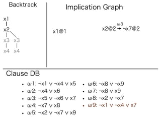 Backtrack                Implication Graph
x1
                                             ω8
x2                                    x2@2    ¬x7@2
                    x1@1
x3 x3

x4 x4



Clause DB
        • ω1: ¬x1   ¬x4    x5   • ω6: ¬x8   ¬x9
        • ω2: ¬x4   x6          • ω7: ¬x8   x9
        • ω3: ¬x5   ¬x6    x7   • ω8: ¬x2   ¬x7
        • ω4: ¬x7   x8          • ω9: ¬x1   ¬x4   x7
        • ω5: ¬x2   ¬x7    x9
 