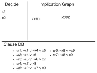 Decide                Implication Graph
x1

x2                                 x2@2
                 x1@1




Clause DB
     • ω1: ¬x1   ¬x4    x5   • ω6: ¬x8   ¬x9
     • ω2: ¬x4   x6          • ω7: ¬x8   x9
     • ω3: ¬x5   ¬x6    x7
     • ω4: ¬x7   x8
     • ω5: ¬x2   ¬x7    x9
 