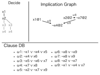 Decide               Implication Graph
x1
                                                ω8
x2                                       x2@2    ¬x7@2
                    x1@1    ω9
                                          ω9
x3 x3                            ¬x4@2

x4 x4



Clause DB
        • ω1: ¬x1   ¬x4    x5   • ω6: ¬x8      ¬x9
        • ω2: ¬x4   x6          • ω7: ¬x8      x9
        • ω3: ¬x5   ¬x6    x7   • ω8: ¬x2      ¬x7
        • ω4: ¬x7   x8          • ω9: ¬x1      ¬x4   x7
        • ω5: ¬x2   ¬x7    x9
 